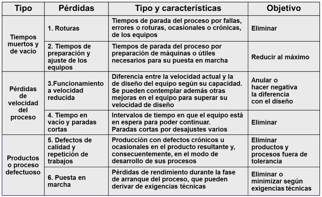 tipo-y-caracteristica-de-las-seis-grandes-perdidas